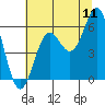 Tide chart for Crescent City, California on 2022/07/11