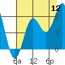Tide chart for Crescent City, California on 2022/07/12