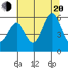 Tide chart for Crescent City, California on 2022/07/20