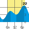 Tide chart for Crescent City, California on 2022/07/22