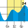 Tide chart for Crescent City, California on 2022/07/24