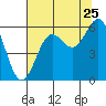Tide chart for Crescent City, California on 2022/07/25