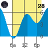 Tide chart for Crescent City, California on 2022/07/28