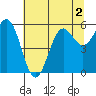 Tide chart for Crescent City, California on 2022/07/2