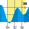 Tide chart for Crescent City, California on 2022/07/30