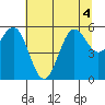Tide chart for Crescent City, California on 2022/07/4