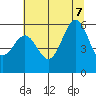 Tide chart for Crescent City, California on 2022/07/7