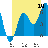 Tide chart for Crescent City, California on 2022/08/10