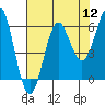 Tide chart for Crescent City, California on 2022/08/12