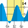 Tide chart for Crescent City, California on 2022/08/14