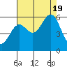 Tide chart for Crescent City, California on 2022/08/19