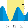 Tide chart for Crescent City, California on 2022/08/1