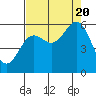 Tide chart for Crescent City, California on 2022/08/20