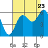Tide chart for Crescent City, California on 2022/08/23