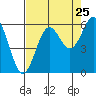 Tide chart for Crescent City, California on 2022/08/25