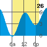 Tide chart for Crescent City, California on 2022/08/26