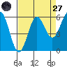 Tide chart for Crescent City, California on 2022/08/27