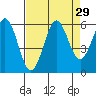 Tide chart for Crescent City, California on 2022/08/29