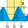 Tide chart for Crescent City, California on 2022/08/2