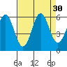 Tide chart for Crescent City, California on 2022/08/30