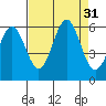 Tide chart for Crescent City, California on 2022/08/31