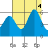 Tide chart for Crescent City, California on 2022/08/4