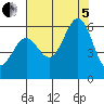 Tide chart for Crescent City, California on 2022/08/5