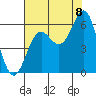 Tide chart for Crescent City, California on 2022/08/8