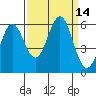 Tide chart for Crescent City, California on 2022/09/14