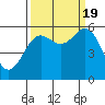 Tide chart for Crescent City, California on 2022/09/19
