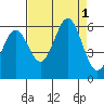 Tide chart for Crescent City, California on 2022/09/1