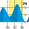 Tide chart for Crescent City, California on 2022/09/29