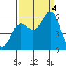 Tide chart for Crescent City, California on 2022/09/4