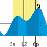 Tide chart for Crescent City, California on 2022/09/5