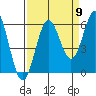 Tide chart for Crescent City, California on 2022/09/9