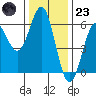 Tide chart for Crescent City, California on 2022/11/23