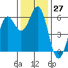 Tide chart for Crescent City, California on 2022/11/27