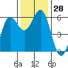Tide chart for Crescent City, California on 2022/11/28