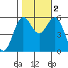 Tide chart for Crescent City, California on 2022/11/2