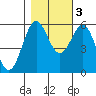 Tide chart for Crescent City, California on 2022/11/3