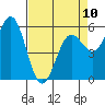 Tide chart for Crescent City, California on 2023/04/10