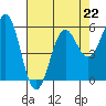 Tide chart for Crescent City, California on 2023/04/22