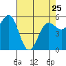Tide chart for Crescent City, California on 2023/04/25