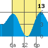 Tide chart for Crescent City, California on 2023/05/13