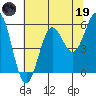 Tide chart for Crescent City, California on 2023/05/19