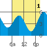 Tide chart for Crescent City, California on 2023/05/1