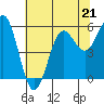 Tide chart for Crescent City, California on 2023/05/21