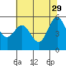 Tide chart for Crescent City, California on 2023/05/29
