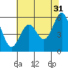 Tide chart for Crescent City, California on 2023/05/31