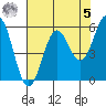 Tide chart for Crescent City, California on 2023/05/5